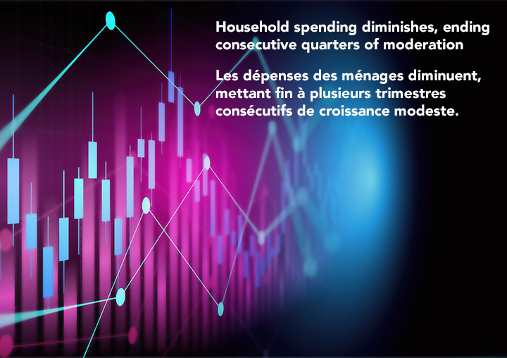 Household spending diminishes, ending consecutive quarters of moderation